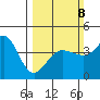 Ano Nuevo tide chart for Sunday, March 8, 2026