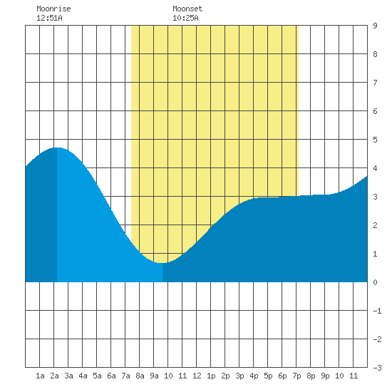 Ano Nuevo tide chart for Monday, March 9, 2026