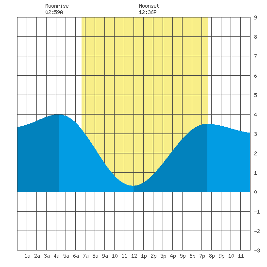 Ano Nuevo tide chart for Friday, April 10, 2026