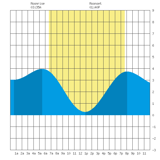 Ano Nuevo tide chart for Saturday, April 11, 2026