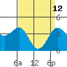 Ano Nuevo tide chart for Sunday, April 12, 2026