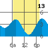 Ano Nuevo tide chart for Monday, April 13, 2026