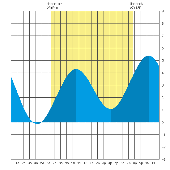 Ano Nuevo tide chart for Thursday, April 16, 2026