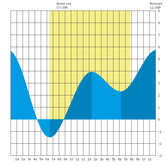 Ano Nuevo tide chart for Sunday, April 19, 2026