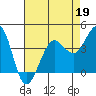 Ano Nuevo tide chart for Sunday, April 19, 2026