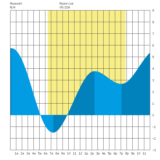 Ano Nuevo tide chart for Monday, April 20, 2026