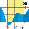 Ano Nuevo tide chart for Monday, April 20, 2026