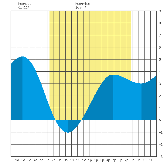 Ano Nuevo tide chart for Wednesday, April 22, 2026