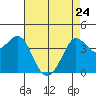 Ano Nuevo tide chart for Friday, April 24, 2026