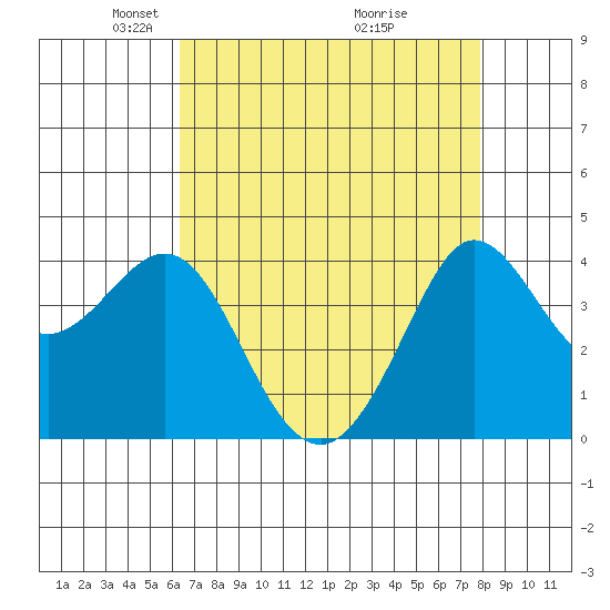 Ano Nuevo tide chart for Saturday, April 25, 2026
