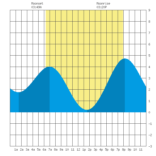 Ano Nuevo tide chart for Sunday, April 26, 2026