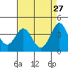 Ano Nuevo tide chart for Monday, April 27, 2026
