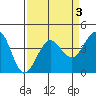 Ano Nuevo tide chart for Friday, April 3, 2026