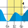 Ano Nuevo tide chart for Saturday, April 4, 2026