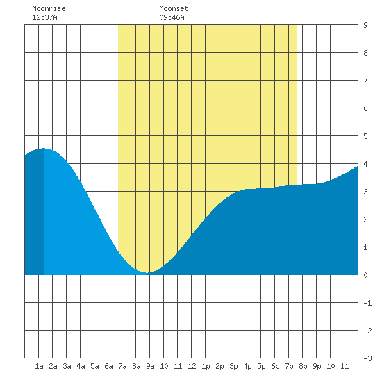 Ano Nuevo tide chart for Tuesday, April 7, 2026