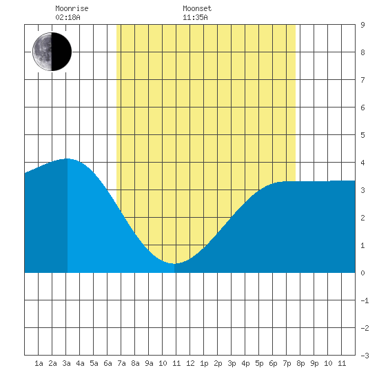 Ano Nuevo tide chart for Thursday, April 9, 2026