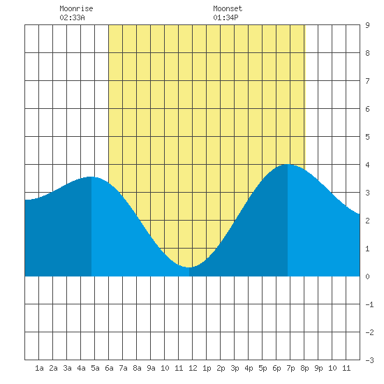 Ano Nuevo tide chart for Sunday, May 10, 2026