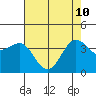 Ano Nuevo tide chart for Sunday, May 10, 2026