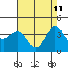 Ano Nuevo tide chart for Monday, May 11, 2026