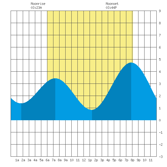Ano Nuevo tide chart for Tuesday, May 12, 2026