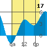 Ano Nuevo tide chart for Sunday, May 17, 2026