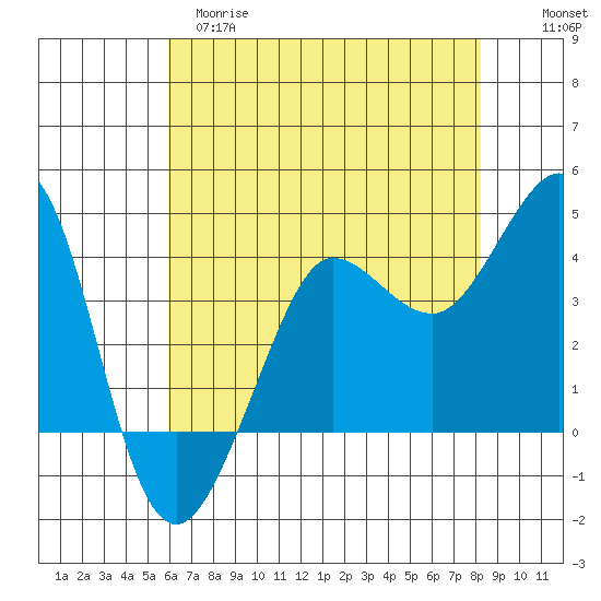 Ano Nuevo tide chart for Monday, May 18, 2026