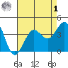 Ano Nuevo tide chart for Friday, May 1, 2026