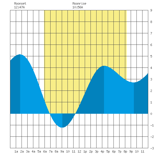 Ano Nuevo tide chart for Thursday, May 21, 2026