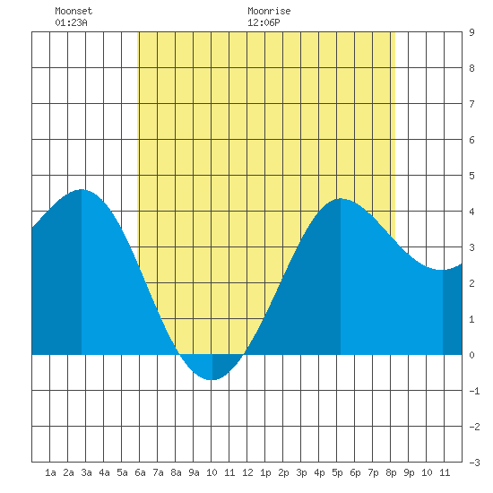 Ano Nuevo tide chart for Friday, May 22, 2026