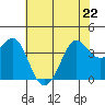 Ano Nuevo tide chart for Friday, May 22, 2026