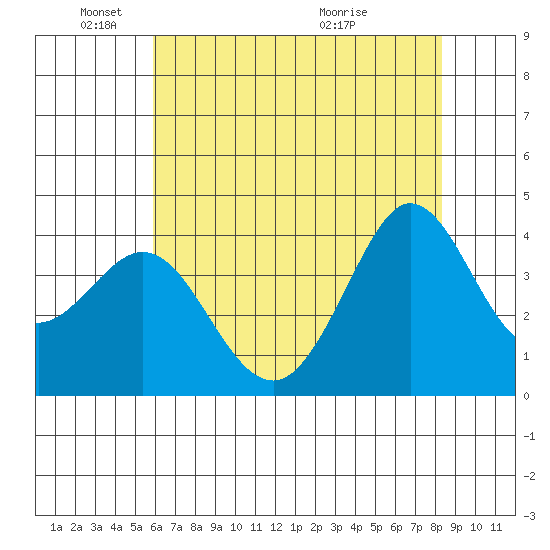Ano Nuevo tide chart for Sunday, May 24, 2026