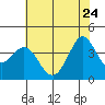 Ano Nuevo tide chart for Sunday, May 24, 2026