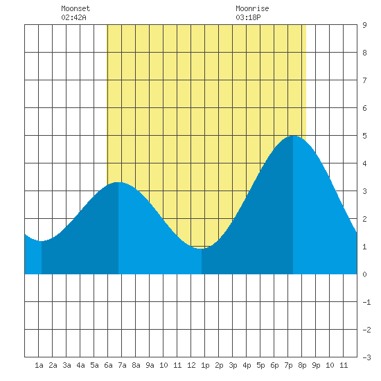 Ano Nuevo tide chart for Monday, May 25, 2026
