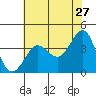 Ano Nuevo tide chart for Wednesday, May 27, 2026