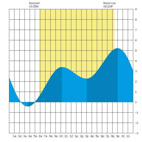 Ano Nuevo tide chart for Thursday, May 28, 2026