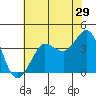 Ano Nuevo tide chart for Friday, May 29, 2026