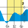 Ano Nuevo tide chart for Saturday, May 2, 2026