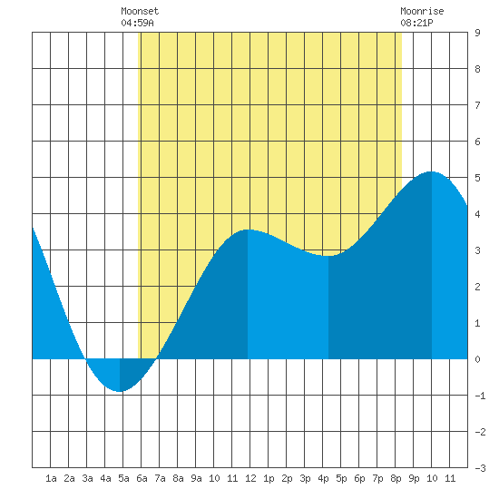 Ano Nuevo tide chart for Saturday, May 30, 2026