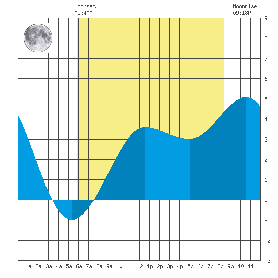 Ano Nuevo tide chart for Sunday, May 31, 2026