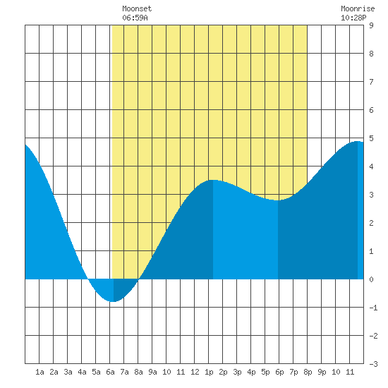 Ano Nuevo tide chart for Sunday, May 3, 2026