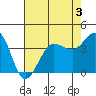 Ano Nuevo tide chart for Sunday, May 3, 2026