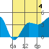 Ano Nuevo tide chart for Monday, May 4, 2026