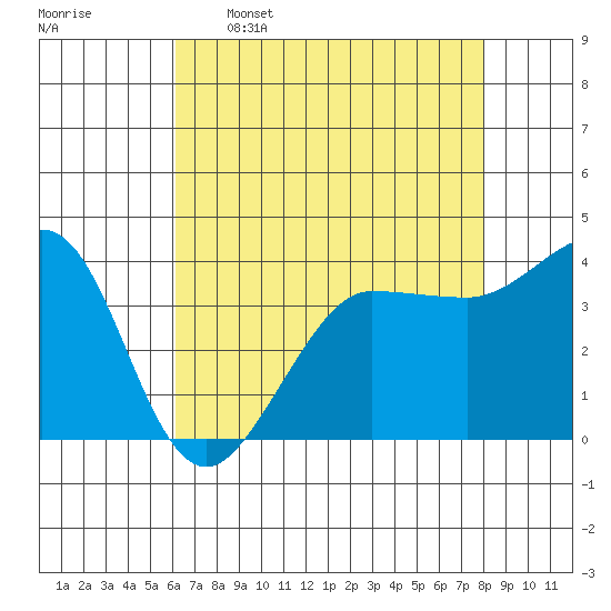 Ano Nuevo tide chart for Tuesday, May 5, 2026
