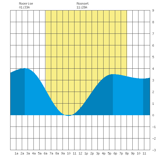 Ano Nuevo tide chart for Friday, May 8, 2026