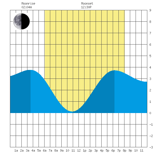 Ano Nuevo tide chart for Saturday, May 9, 2026
