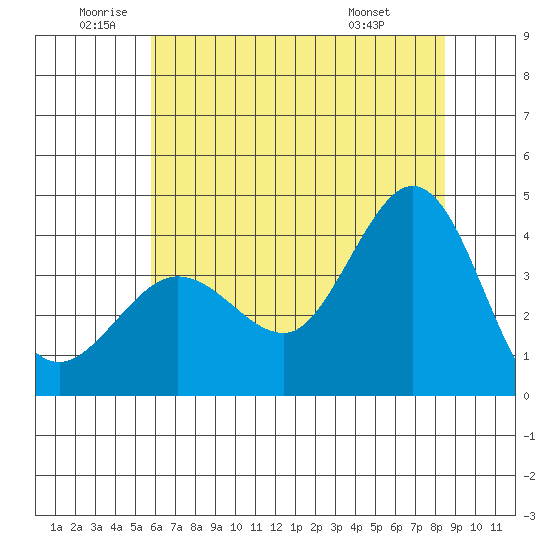 Ano Nuevo tide chart for Wednesday, June 10, 2026