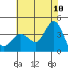 Ano Nuevo tide chart for Wednesday, June 10, 2026