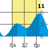 Ano Nuevo tide chart for Thursday, June 11, 2026