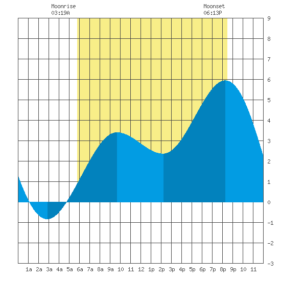 Ano Nuevo tide chart for Friday, June 12, 2026