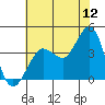 Ano Nuevo tide chart for Friday, June 12, 2026